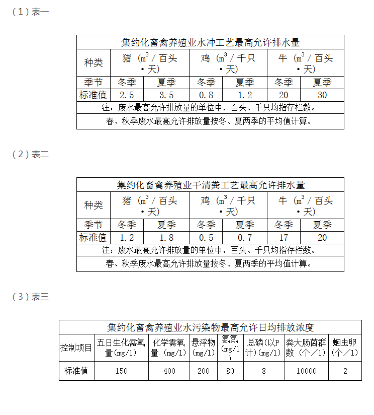 教你快速掌握養(yǎng)殖污水排放最新標(biāo)準(zhǔn)？